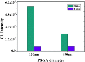 
            CL intensity vs. the diameter of PS-SA. Experimental conditions: 30 μg MB, 500-fold dilution of anti-IgE, 30 μg of PS-SA, 60 pmol of aptamer G0, 1 mM Mg2+ ions in PBS and 10 nM IgE. The detection procedure was carried out as described in the Experimental Section.