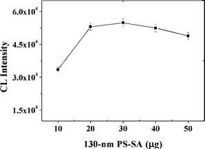 
            CL intensity vs. the 130 nm PS-SA amount. Experimental conditions: 30 μg MB, 500-fold dilution of anti-IgE, 60 pmol of aptamer G0, 1 mM Mg2+ ions in PBS and 10 nM IgE. The detection procedure was carried out as described in the Experimental Section.