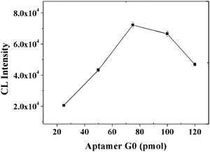 
            CL intensity vs. the amount of aptamer G0. Experimental conditions: 30 μg MB, 500-fold dilution of anti-IgE, 30 μg of 130 nm PS-SA, 1 mM Mg2+ ions in PBS and 10 nM IgE. The detection procedure was carried out as described in the Experimental Section.