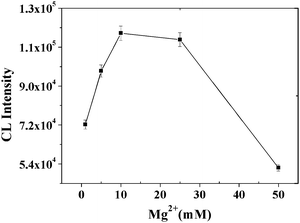 
            CL intensity vs. the concentration of Mg2+ ions in PBS. Experimental conditions: 30 μg MB, 500-fold dilution of anti-IgE, 30 μg of 130 nm PS-SA, 75 pmol of aptamer G0 and 10 nM IgE. The detection procedure was carried out as described in the Experimental Section.