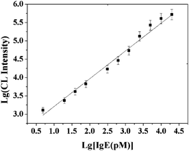 Log–log calibration data for IgE by using the proposed strategy. Experimental conditions: 30 μg MB, 500-fold dilution of anti-IgE, 30 μg of 130 nm PS-SA, 75 pmol of aptamer G50 and 10 mM Mg2+ ions in PBS. The detection procedure was carried out as described in the Experimental Section.