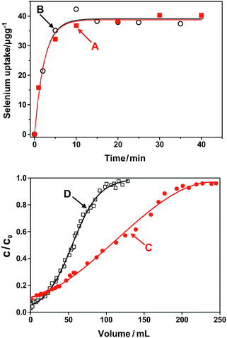 The sorption process of Se(iv)/Se(vi) on thio-ESM: (A) and (B) indicate the batch adsorption kinetics of Se(iv) and Se(vi), respectively; (C) and (D) illustrate the breakthrough curves of TESM for 100 μg L−1Se(iv) and Se(vi), respectively.