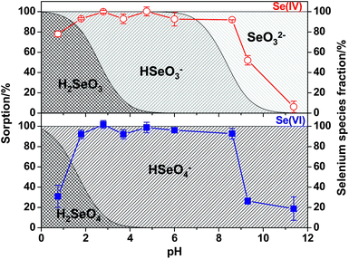 The adsorption efficiencies of Se(iv) and Se(vi) by a TESM mini-column as a function of pH. Sample: 200 μL, 30 μg L−1Se(iv) or Se(vi); sample loading flow rate: 5.0 μL s−1; eluent (0.5 M HNO3): 100 μL; elution flow rate: 2 μL s−1.