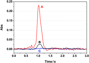 The recorded GFAAS peak shapes for selenium determination after preconcentration on the TESM mini-column: (A) 3.0 μg L−1Se(vi) after preconcentration/elution; (B) 3.0 μg L−1Se(iv) after preconcentration/elution; (C) blank solution undergoing the same preconcentration/elution process. Sample volume: 1000 μL, 3.0 μg L−1Se(iv)/Se(vi); sample loading flow rate: 5.0 μL s−1; eluent (0.5 M HNO3): 100 μL; elution flow rate: 2.0 μL s−1.