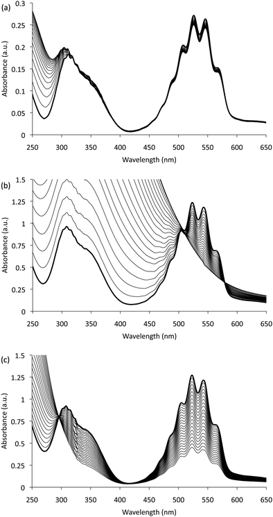 
          Absorption spectra for: (a) 0.1 mM KMnO4 (with 1% (m/v) sodium polyphosphate, adjusted to pH 2.5 with sulfuric acid) measured every 30 min for 48 hours following the addition of 0.6 mM MnSO4 (only every 6thspectrum shown); (b) stepwise addition of Na2S2O3 (18.8 mM, 1 mL per step) into KMnO4 (0.5 mM, 2 L); and (c) stepwise addition of Na2S2O3 into KMnO4 containing 1% (m/v) sodium polyphosphate. In each case the first spectrum is shown in bold.