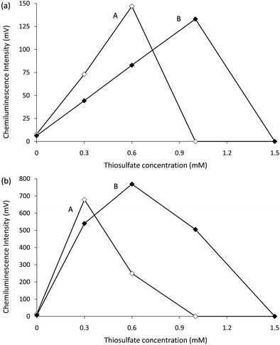 Chemiluminescence intensities for (a) 1 µM morphine and (b) 10 µM synephrine with reagents containing different concentrations of KMnO4 and Na2S2O3, using flow injection analysis methodology. A = 1.0 mM KMnO4. B = 1.9 mM KMnO4. Each reagent contained 1% (m/v) sodium polyphosphate and was adjusted to pH 2.5 with H2SO4 prior to the addition of Na2S2O3. Note: 1.3 mM and 1.6 mM KMnO4 produced intermediate values (not shown).