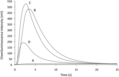 Intensity versus time profiles for 10 µM synephrine with reagents prepared from 1.9 mM KMnO4 and (A) 0 mM, (B) 0.3 mM, (C) 0.6 mM and (D) 1.0 mM Na2S2O3. Each reagent contained 1% (m/v) sodium polyphosphate and was adjusted to pH 2.5 with H2SO4 prior to the addition of Na2S2O3.