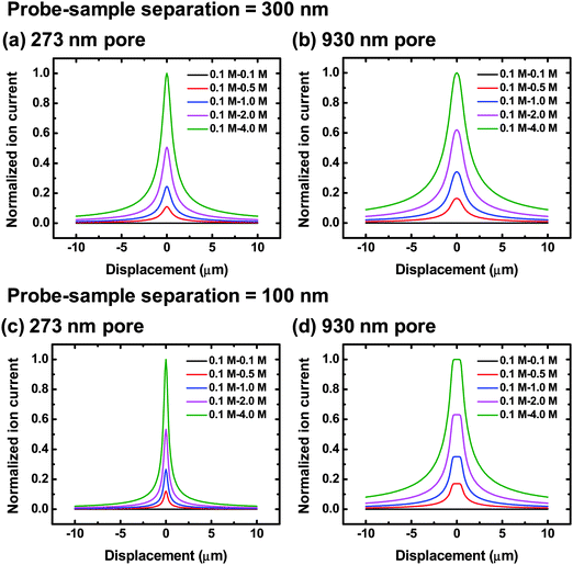 Ion current profiles calculated from the disk-shaped source model under various transmembrane concentration differences at a probe-sample separation equal to 300 nm (a and b) and 100 nm (c and d) for pores with 273 nm (a and c) and 930 nm (b and d) in diameter. To facilitate comparison, calculated ion currents in each diagram are normalized to the peak current calculated for the transmembrane concentration difference of 0.1 M (upper chamber) – 4.0 M (lower chamber).