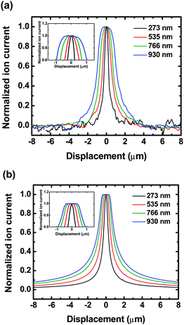 (a) Experimental ion current profiles obtained with SICM and (b) theoretical ion current profiles calculated from the disk-shaped source model at a probe-sample separation of 100 nm for pores with four different diameters at a transmembrane concentration difference equal to 0.1 M (upper chamber) – 2.0 M (lower chamber). Insets of Figure 3a and 3b show the plateau region of these ion current profiles. Ion currents calculated or measured for pores with different diameters were normalized for illustration.