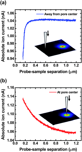 Approach curves (dc feedback) obtained (a) away from the pore center and (b) over the pore center with a transmembrane concentration difference of 0.1 M (upper chamber) – 4.0 M (lower chamber). Insets illustrate the relative lateral position of a SICM probe to a nanopore in the membrane.