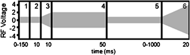 Graphical depiction of the custom reaction scan function for low-mass ejection before reaction of the reagent molecular cations with ammonia. The segments are: (1) ionization: the time period for this step was variable and controlled by the software's ALC algorithm, (2) ion cooling, (3) RF ramp to RF level in next section, (4) RF level such that the effective LMCO was slightly below the m/z of the ions to be isolated (i.e., low-mass ejection), (5) LMCO returned to m/z 50, the product ion accumulation time segment, and (6) RF ramp for mass analysis from m/z 50 to 300.