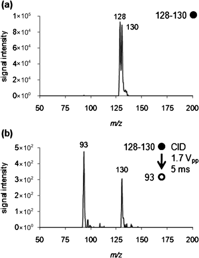 
            MS2 analysis of 1,2-dichlorobenzene reacting with headspace vapor above aqueous ammonia solution (vapor pressure27 at 21 °C, 743 mbar; ∼700 000 ppm). (a) Isolation of m/z 128 and its corresponding isotope, m/z 130, corresponding to the product ion (C6H4ClNH3+). (b) Product ion spectrum of the isolated precursor ion (m/z 128). The fragment ion (C6H4NH3+˙) peak at m/z 93 corresponds to loss of a chlorine atom from the benzene ring. A peak is also seen at m/z 130, which is from the chlorine isotope (C6H437ClNH3+) of the isolated product ion (direct leak, Griffin 300).