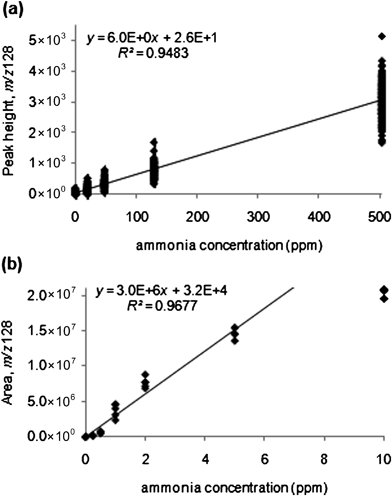 Calibration curves for the reaction of 1,2-dichlorobenzne with ammonia. Product ion signal (m/z 128, C6H4ClNH3+) plotted vs. concentration of ammonia for (a) direct leak (LOD 17 ppm). Direct leak experimental parameters: ionization time fixed at 1.5 ms and product ion accumulation time (PIAT) 200 ms. (b) Sorbent tube (LOD 220 ppb; fit to 5 ppm) experiment. Sorbent tube experimental parameters: ionization time controlled by ALC algorithm (maximized at 150 ms), sampling time 30 s, desorption time 20 s at 150 °C, and PIAT 200 ms (ChemSense 600).