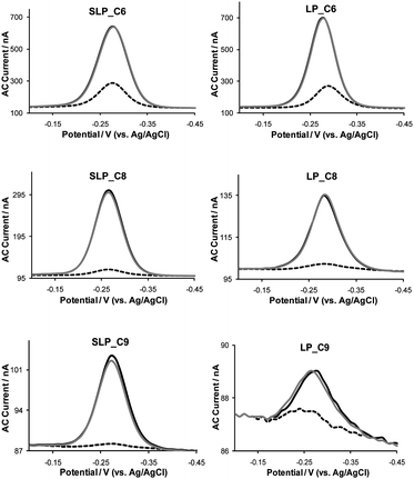 Effect of diluent chain length on E-DNA sensors' signaling efficiency and sensor regeneration capacity in a Phys2 buffer (pH 7.4). Left: SLP sensors; right: LP sensors. Black line: equilibration; dashed line: interrogation with 1.0 µM PM target DNA; grey line: regeneration.