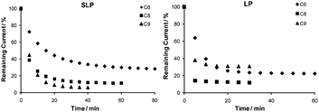 The length of the passivating diluents significantly alters the E-DNA sensors' hybridization kinetics. Shown are the remaining signal (%) versus hybridization time of the sensors when challenged with 1.0 µM PM target DNA. Left: SLP sensors and right: LP sensors.