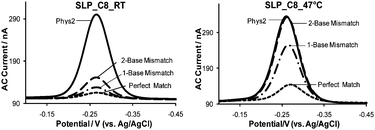 Mismatch discrimination capability of SLP E-DNA sensors passivated with C8 at room temperature (RT, 21 ± 1 °C) and elevated temperature (47 ± 1 °C). The concentration of each target DNA was 1.0 µM in Phys2 buffer (pH 7.4).