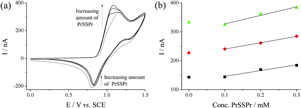 (a) CVs of 15 mM NaBr in 50 : 50 H2O : AcN (0.1 M NaClO4) at an EPPG electrode, in the presence of PrSSPr (0, 0.10, 0.20 and 0.30 mM), recorded at 50 mV s−1, and (b) plot of Ip in the presence of PrSSPr for 5 mM (■), 10 mM (●) and 15 mM NaBr (▲).
