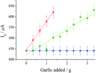 Plot of Ip at ca. +1.15 V vs. weight of garlic used in extraction step (recorded by CV using the parameters specified in Fig. 2), for Spanish garlic (■, gradient = 135 ± 3 µA g−1, R2 = 0.999) and Chinese garlic (◆, gradient = 59 ± 5 µA g−1, R2 = 0.936). Also shown are the values for 15 mM Br− by itself (●). Error bars are based upon measurements in triplicate or more, and include both extraction error and SCPE batch-to-batch variation error.