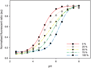 Normalised ratiometric calibration curves for nanosensors containing varying OG-D:FITC-D percentages and incorporating TAMRA-D as a reference. Percentage of FITC-D, with respect to OG-D, is increasing from the left. The calibration curves are fitted to a sigmoidal function each with R2 values greater than 0.99 (see the ESI for further details).