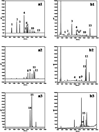 Chromatograms of standards (a) and extract of toasted wood (b), detected at 280 nm (1), 320 nm (2) and 325/454 nm (3).