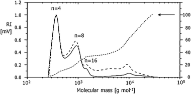 Typical molecular mass distribution of two polystyrene samples (solid and dashed line) derived from GPC chromatograms (normalized to the intensity at the first maximum) and integral distribution (dotted line).