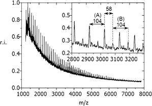 Typical MALDI-TOF mass spectrum of a broadly distributed polymer. Peak-to-peak distances of m/z 104 represent the mass of polystyrene repeating units of structure (A). Additionally, a second mass distribution (B) with the same repeating unit distance shifted by m/z +58 can be found between m/z 2800 and 5200.