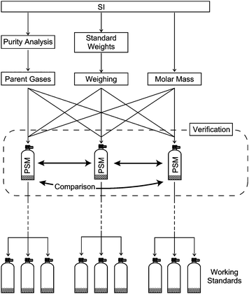 Diagram of metrological traceability hierarchy. Uncertainty of the PSM results from the amount fraction of the parent gases including purity analysis of the pure gases, molar mass, weighing the filled gases and verification of the PSMs with the high-precision method. Working standards are traceable directly or via transfer standards to the PSMs.