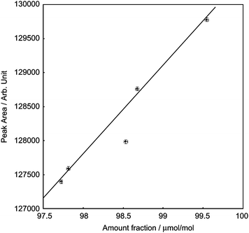 Comparison between the five PSMs, S1–S5. The straight line is a calibration line obtained by the Deming's least squares method with the model y = ax. The error bars correspond to the expanded uncertainty (k = 2).