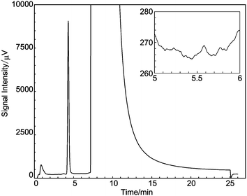 Typical chromatogram of ∼100 µmol per mol oxygen gas in nitrogen. The peak near 4 min is an oxygen peak. The chromatogram around 5.5 min is enlarged in the inset to clearly show the noise intensity.