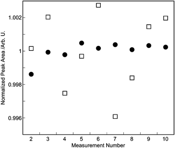 Repeatability in measurement of R1 gas by the GC-TCD. Two methods to obtain the peak areas are compared. Open squares represent peak areas calculated using the GC workstation in which the start and end points of the baseline were derived from slope and peak intensity of the chromatograms. Solid circles represent peak areas calculated using the other method in which the start and end points of the baseline were set at tr − t1 and tr + t2, respectively, where tr is retention time of the oxygen in each chromatogram. Both results were normalized by the average of the nine peak areas. The peak area for the first chromatogram is not shown.