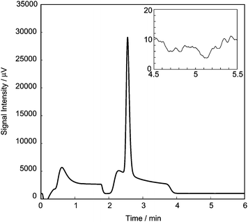 A typical chromatogram when the sample is pressurized to 280 kPa gauge pressure. The chromatogram around 5 min is enlarged in the inset to clearly show the noise intensity.