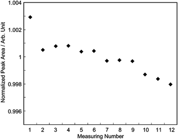 Repeated measurements with the sample at 280 kPa gauge pressure. The peak area evaluated from the first run of chromatograms is not plotted and was not considered in evaluating the standard deviation in the repeat measurement.