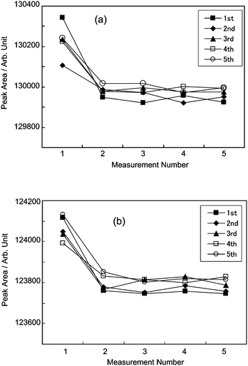 Results of repeated measurements of S5 (a) and R1 (b). The PSM S5 was successively measured five times and then the other gas R1 was successively measured five times. Successive measurements were alternated between S5 and R1. As shown in this figure, the peak area obtained from the first chromatogram is obviously different from the others, thus it is eliminated from consideration in evaluating the standard deviation in this study.