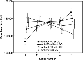 Repeatability test with and without the pressure correction technique and the QC-cylinder technique. Each datum is an average of four chromatograms and the error bars represents 2u(AN). The abbreviations of PC and QC refer to the compensation with the pressure correction technique and the QC-cylinder technique, respectively.