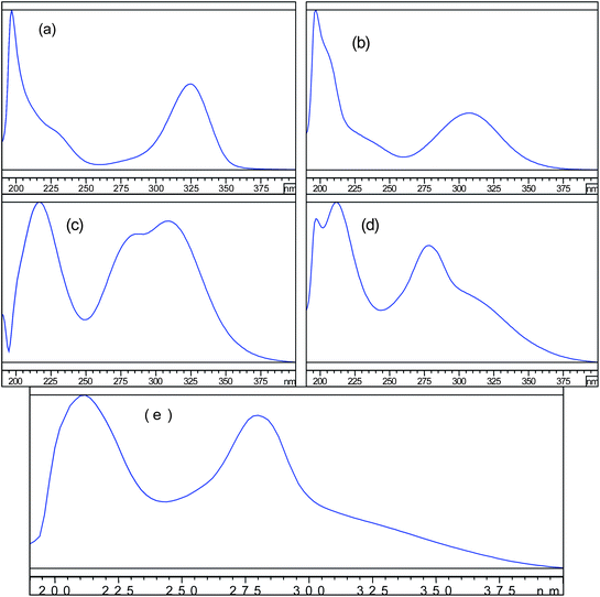 
            UV spectra in mobile phase of (a) Impurity-A (b) Impurity-B (c) Impurity-C (d) Impurity-D and (e) Azathioprine.