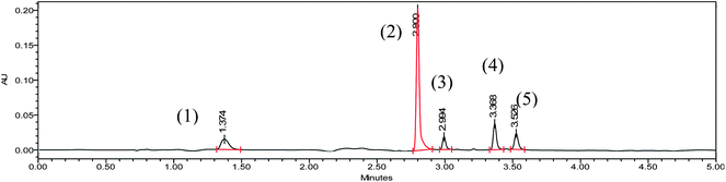 
            HPLC
            chromatogram of finalized condition contains (1) Impurity-A (2) Azathioprine (3) Impurity-B (4) Impurity-D (5) Impurity-C.