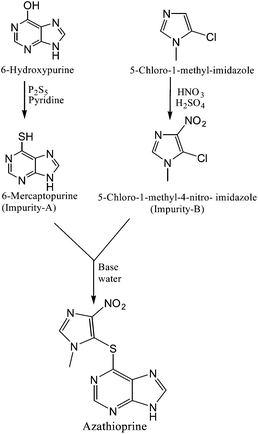 Synthetic scheme of Azathioprine