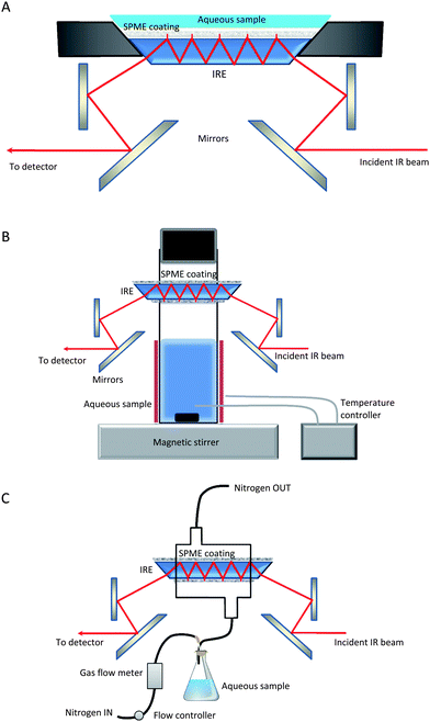 Solid phase microextraction-ATR-FTIR strategies employed for increasing the limit of detection values of determination through the use of: A) an IRE thin film coating in contact with the sample, B) a HS and C) a purge and trap system for analyte vaporization and enrichment in the coated IR.