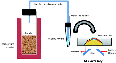 Manifold proposed for HS sampling LLME and ATR measurement in FTIR determination of VOCs in solid and liquid samples.