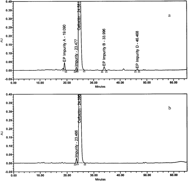 (a) A typical representative HPLC chromatogram of the drug substance cefoxitin spiked with pharmacopoeial impurities including the new impurity. (b) A typical representative HPLC chromatogram of cefoxitin drug substance spiked with the new impurity.