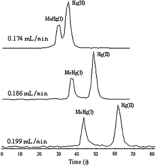 The effect of flow rate of make-up solution on resolution of Hg(ii) and MeHg(i) (0.5 mg L−1 each). Electrophoresis conditions: buffer, 30 mmol L−1boric acid + 5% (v/v) methanol (pH = 8.60); capillary column, 16 cm × 75 μm i.d.; separation voltage, 21 kV; injection volume, 6 s × 8 kPa. ICP-MS conditions: HNO3 concentration, 0.5% (v/v); all the other ICP-MS conditions are the same as in Table 1.