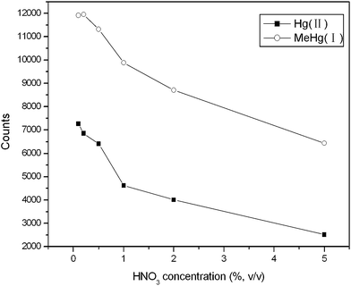 The effect of HNO3 concentration on the intensities of Hg(ii) and MeHg(i) (0.5 mg L−1 each). The flow rate of make-up solution is 0.186 mL min−1. The other conditions are the same as Fig. 2.