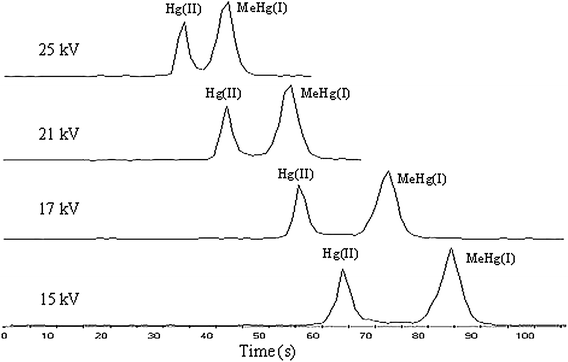 Short-column CE-ICP-MS electropherograms of Hg(ii) and MeHg(i) (0.5 mg L−1 each) under different run voltages. The other conditions are the same as Fig. 2.