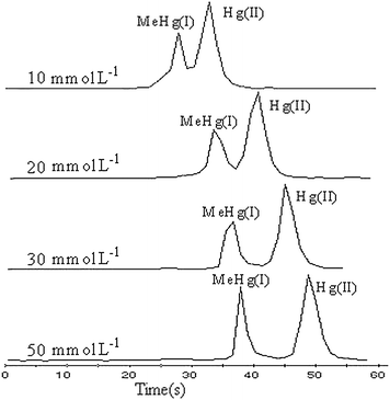 Short-column CE-ICP-MS electropherograms of Hg(ii) and MeHg(i) (0.5 mg L−1 each) at different buffer concentrations. The other conditions are the same as Fig. 2.