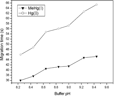 The influence of buffer pH on migration time of Hg(ii) and MeHg(i) (0.5 mg L−1 each). The other conditions are the same as Fig. 2.