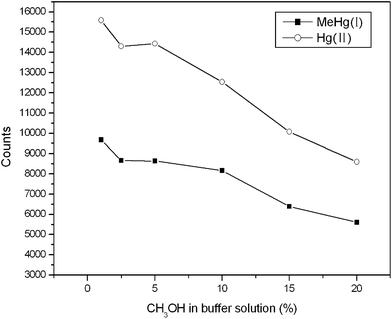 Effect of CH3OH concentration on the intensities of Hg(ii) and MeHg(i) (0.5 mg L−1 each). The other conditions are the same as Fig. 2.