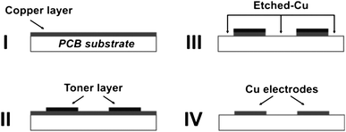 Fabrication of copper electrodes on the printed circuit board (PCB). I, PCB substrate with Cu layer; II, thermally transferred toner mask on Cu surface; III, etching of the Cu layer; and IV, Cu electrodes after removal of the toner.