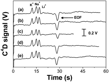 Electropherograms showing the separation of K+, Na+ and Li+ (200 µmol L−1 each) recorded on five (a–e) different hybrid PDMS/PET electrophoresis devices. Running buffer: 20 mmol L−1MES/His, pH 6.1. Injection: 750 V/8 s. Separation: 250 V cm−1. Detection: 300 kHz, 5 Vpp.