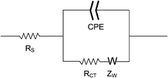 Diagram of the equivalent circuit used to fit the impedance spectroscopy data.