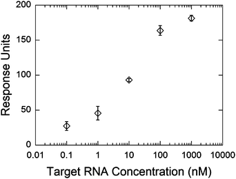 Refractive index change after hybridization of the full complementary RNA strand at different concentrations. The hybridization experiments were conducted in 3× HB, using 100 µL min−1 flow rate at room temperature. Error bars represent the standard deviation between the sensorgrams obtained from the three sensing areas on the SPR module.